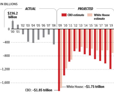 Obama Deficit v Bush Deficit